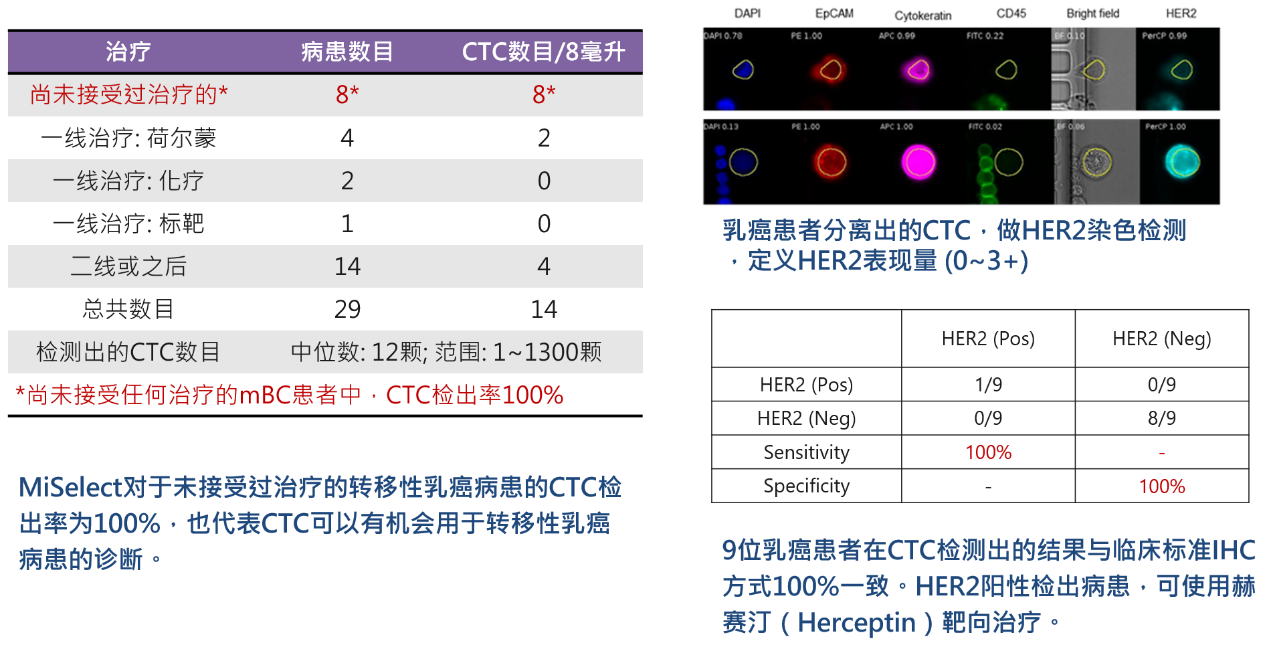 3、癌症诊断：CTCs用于转移性乳癌诊断与HER2检测.png